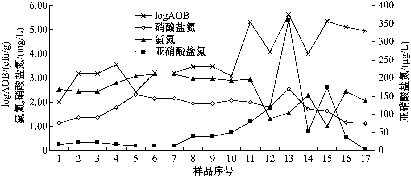 第二節(jié) 上海市供水管網(wǎng)中硝化現(xiàn)象研究